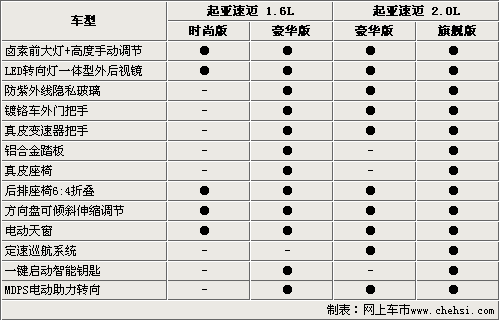 高配低配相差2.9万元 起亚速迈选购指南\(2\)