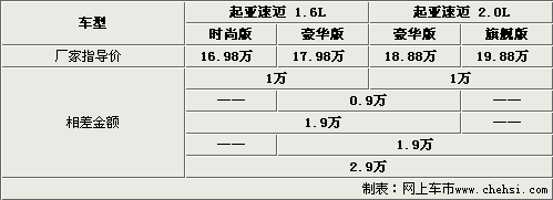 高配低配相差2.9万元 起亚速迈选购指南