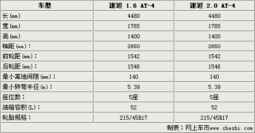 高配低配相差2.9万元 起亚速迈选购指南