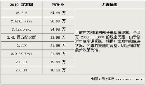 部分现车 雅阁最高优惠3000元