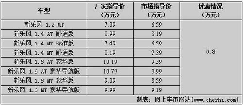 雪佛兰新乐风破冰优惠 全系让利8千