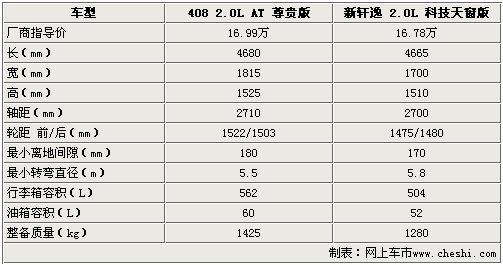 谁是家轿新旗舰 标致408/日产新轩逸比拼