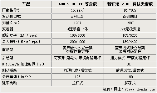 谁是家轿新旗舰 标致408/日产新轩逸比拼