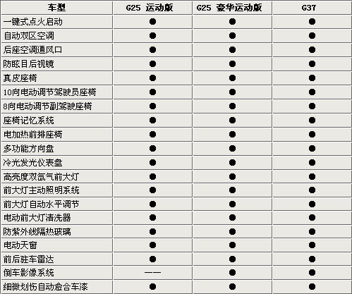 相差10万元 英菲尼迪G系四门轿车选购指南\(图\)\(2\)