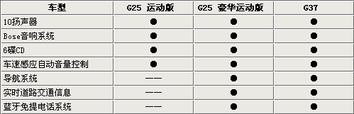 相差10万元 英菲尼迪G系四门轿车选购指南\(图\)\(2\)