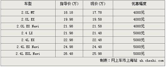 雅阁广汽本田最低仅售17.78万 优惠5千元