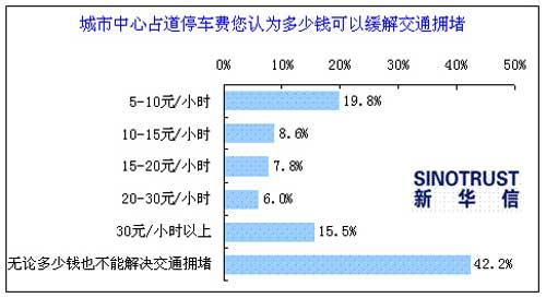 “差别化停车费”影响车主用车行为