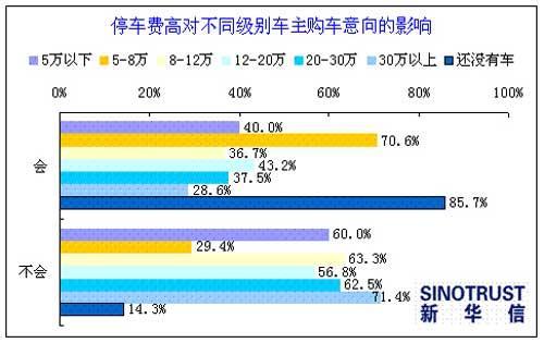 “差别化停车费”影响车主用车行为