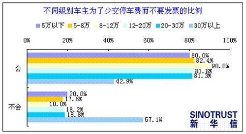 “差别化停车费”影响车主用车行为