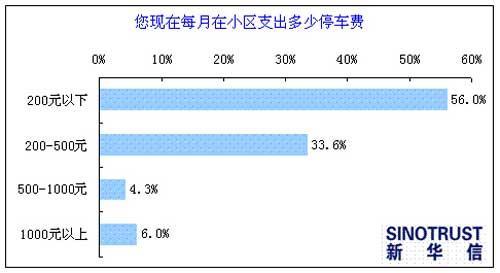 “差别化停车费”影响车主用车行为