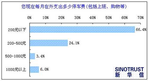 “差别化停车费”影响车主用车行为