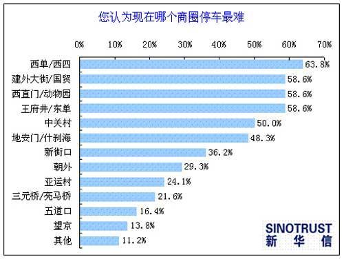 “差别化停车费”影响车主用车行为