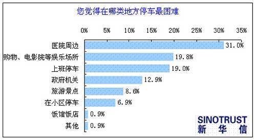 “差别化停车费”影响车主用车行为