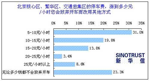 “差别化停车费”影响车主用车行为