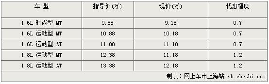 天语SX4-最高优惠为1.2万元 最低9.18万