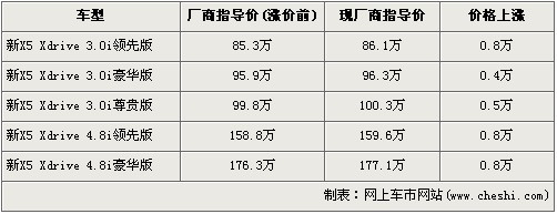 占据SUV市场 X1等宝马旗下SUV行情综合