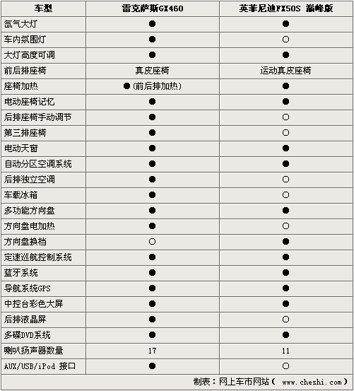 日系高端SUV对决 雷克萨斯GX460对比FX50