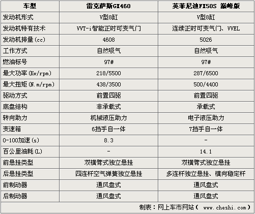 日系高端SUV对决 雷克萨斯GX460对比FX50