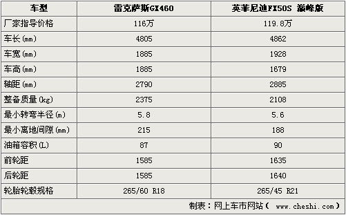 日系高端SUV对决 雷克萨斯GX460对比FX50