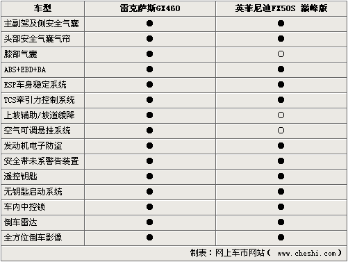 日系高端SUV对决 雷克萨斯GX460对比FX50