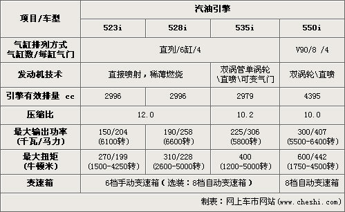 宝马新5系与7系共线生产 7款引擎-参数曝光