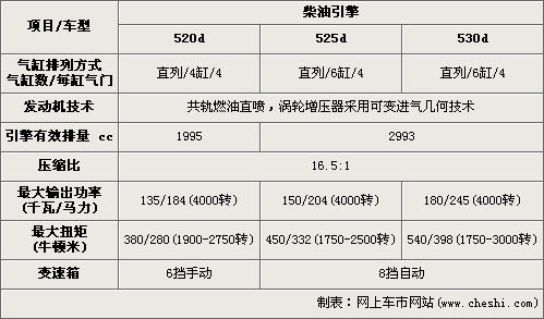 宝马新5系与7系共线生产 7款引擎-参数曝光