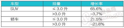 进口车市SUV领涨 上半年部分进口SUV一览