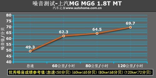 从里到外都运动 测试上汽MG6 1.8T MT\(5\)