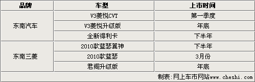 双品牌发展 东南汽车2010年将推6款新车