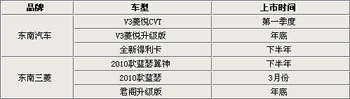 双品牌发展 东南汽车2010年将推6款新车\(图\)