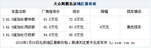 辉腾部分车型北京优惠8万元 黑色有现车