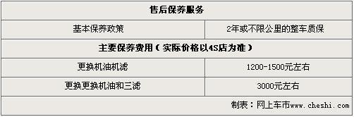 官方降价最高2万元 MINI一季度促销