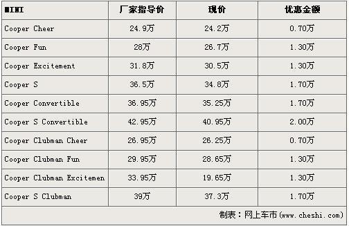 官方降价最高2万元 MINI一季度促销