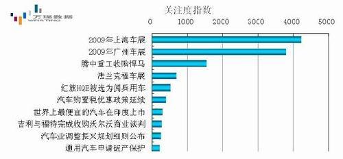 注重技术大于外观 汽车消费理念日趋成熟