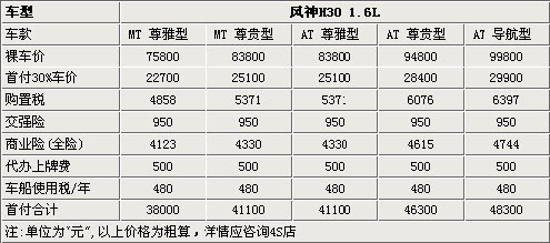 首付最低3.8万 东风风神H30新车购买指南