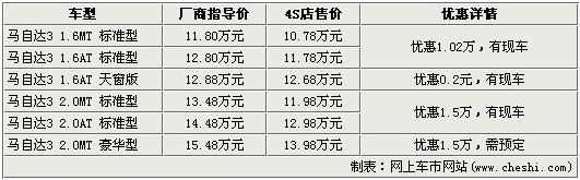 长安马自达3 最高优惠1.5万 最低售10.78万