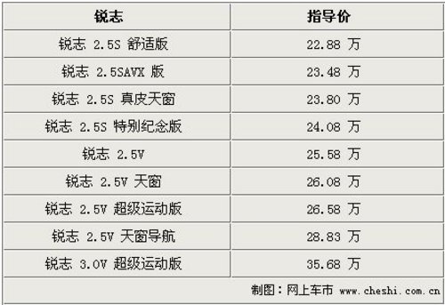 锐志无现金优惠 购车送万元装具