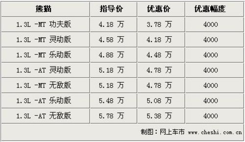 车源充足 熊猫1.3L全系优惠4000元