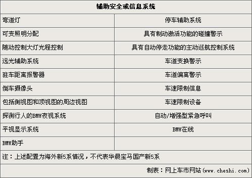 BMW新5系详细参数配置 年内加长后国产\(2\)