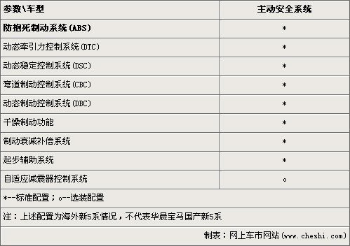 BMW新5系详细参数配置 年内加长后国产\(2\)