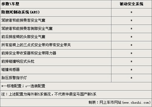 BMW新5系详细参数配置 年内加长后国产\(2\)