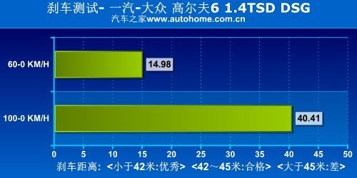 大众代言人 测试高尔夫6 1.4TSI+DSG\(8\)