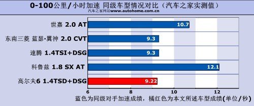 大众代言人 测试高尔夫6 1.4TSI+DSG\(8\)