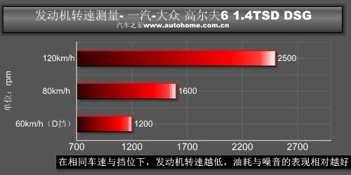 大众代言人 测试高尔夫6 1.4TSI+DSG\(7\)