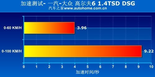 大众代言人 测试高尔夫6 1.4TSI+DSG\(8\)