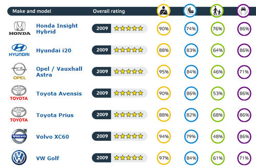高尔夫6领衔 09年度E-NCAP TOP5出炉