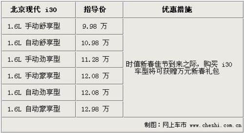 新春送豪礼 保定北京现代i30送万元礼包