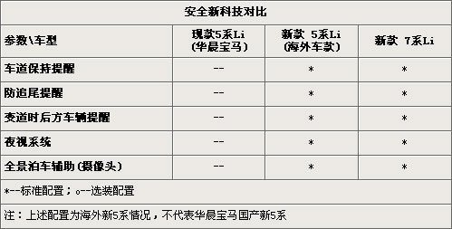 国产“小7系” 宝马-新5系详细配置介绍\(2\)