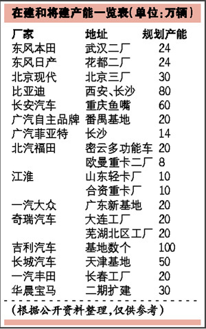 发改委摸底汽车产能 车企扩张该不该管？