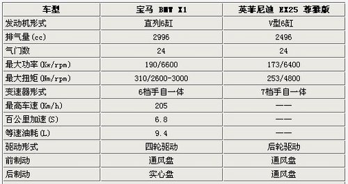 高端紧凑型SUV对决 英菲尼迪EX对阵宝马X1